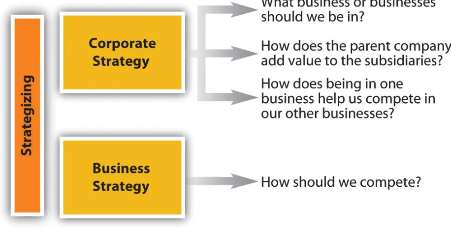 Figure 10.1 Corporate and Business Strategy 