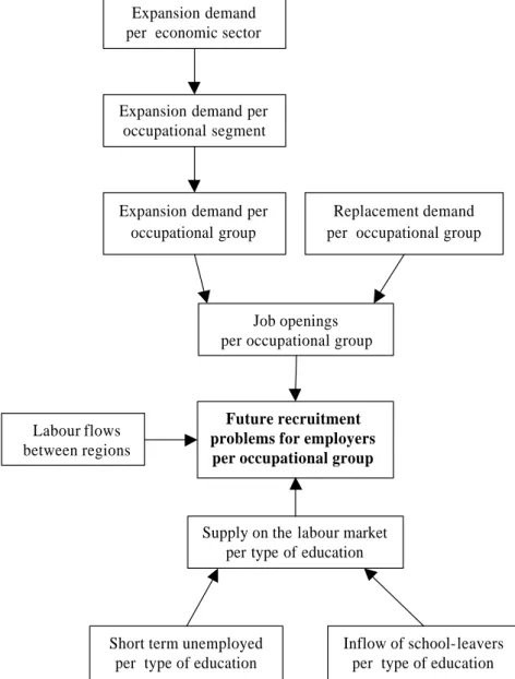 Figure 1: The general forecasting model