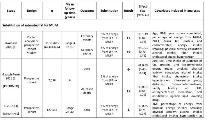 Table 1: The effect of replacing SFA with other dietary macronutrients on cardiovascular outcomes  