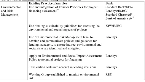 Table 6: Environmental and Risk Management Examples 