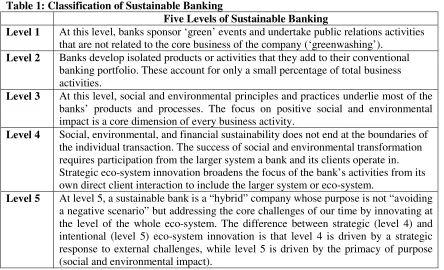 Table 1: Classification of Sustainable Banking 