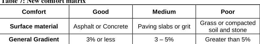 Table 7: New comfort matrix 