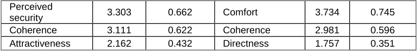 Table 4: New route safety matrix Route Safety 
