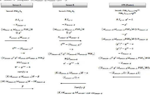 Figure 1: The Proposed Security Protocol for Sensor node communication using LISP network 