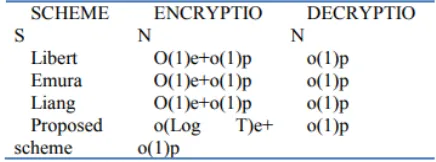 Table is taken using sample inputs. The following graphs (Encrypt, Decrypt) are drawn based on the table data 
