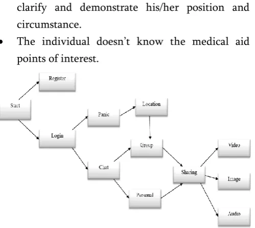 Figure 1: Flowchart for Working Model 