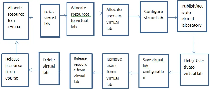 Figure 1. Virtual Lab Life Cycle 