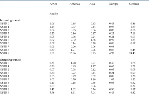 Table A3.2b shows the distribution of outgoing transit over transport modes, continents and product groups