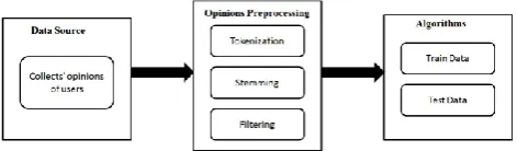 Figure 1. Implementation Model 