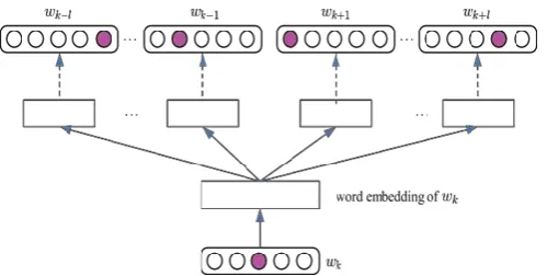Figure 1. The skip-gram model, which predicts surrounding words given the current word 
