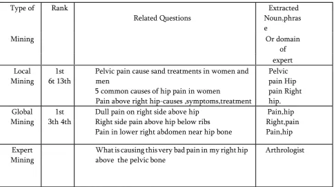 TABLE 1. Retrieval Results for “What is causing this very bad pain in my right hip above the pelvic bone?” 