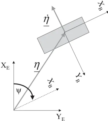 Fig. 1. Inertial (earth-fixed) and body-fixed frames for the derivation of the equations of motion