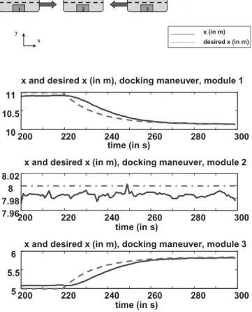 Fig. 10. x position of the modules (in meters) vs. time while performing a precision docking maneuver