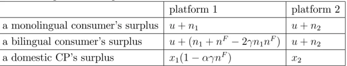 Table 1: surplus in each platform