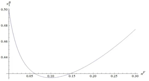 Figure 2: Platform 1’s market share when consumers are bilingual (for t = 1:1, = 1:9)