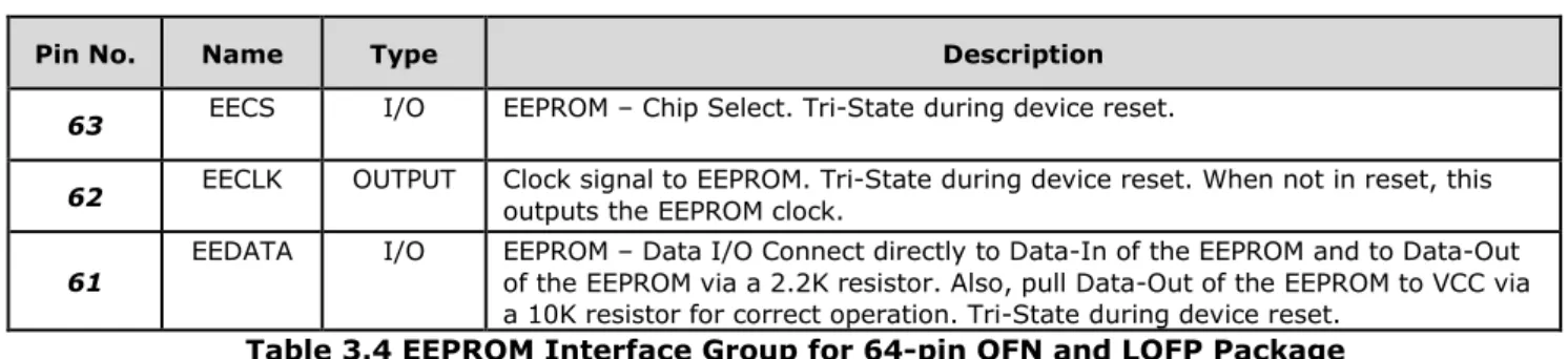 Table 3.4 EEPROM Interface Group for 64-pin QFN and LQFP Package 
