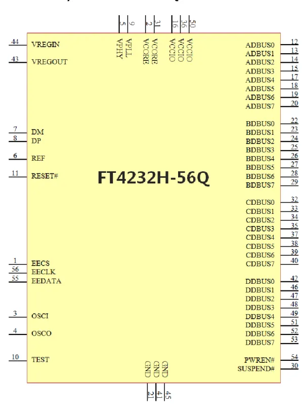 Figure 3.2 FT4232H-56Q Schematic Symbol 