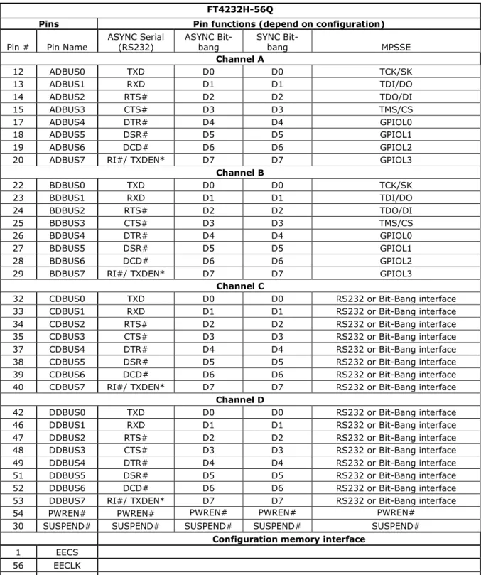 Table 3.8 FT4232H Pin Configurations for 56-Pin VQFN Package 