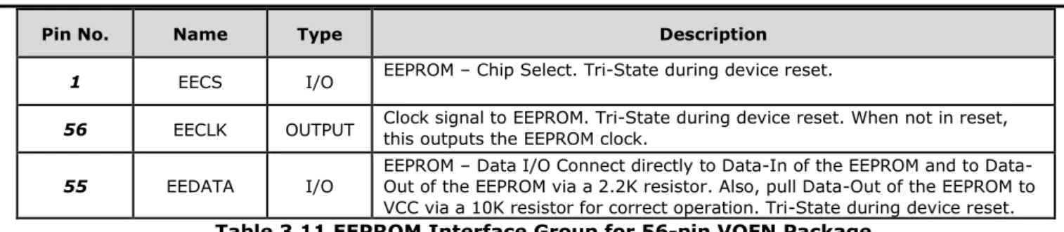 Table 3.12 Channel A, B, C and D Asynchronous Serial Interface Configured Pin Descriptions for  FT4232H-56Q 