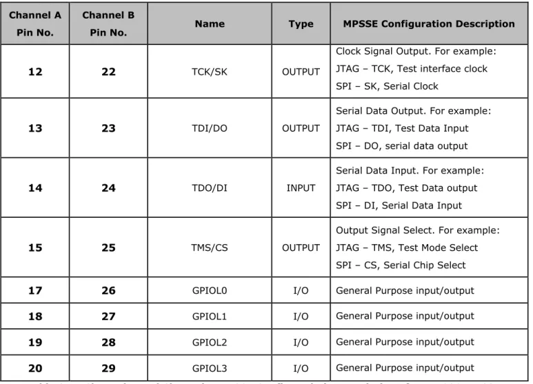 Table 3.14 Channel A and Channel B MPSSE Configured Pin Descriptions for FT4232H-56Q 