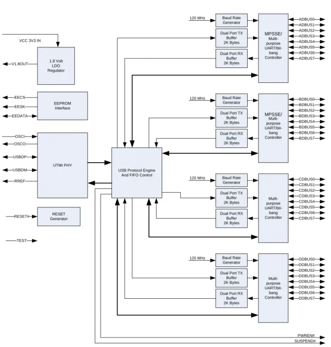 Figure 2.1 FT4232H Block Diagram  For a description of each function please refer to Section 4