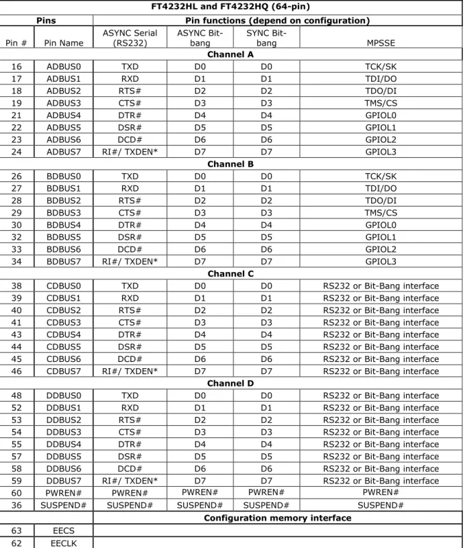 Table 3.1 FT4232H Pin Configurations for 64-pin QFN and LQFP package 