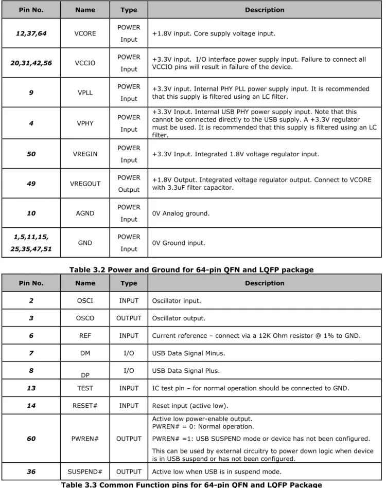 Table 3.2 Power and Ground for 64-pin QFN and LQFP package 