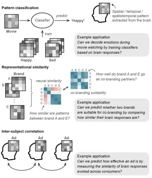 Figure 1.1 Various MVPA methods and potential applications in marketing research 