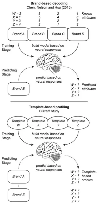 Figure 2.1 Overview of brand-based decoding and template-based profiling approaches 