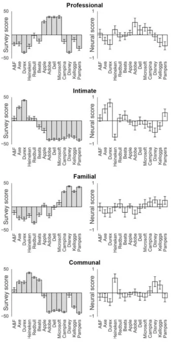 Figure 2.6 Self-report brand perceptions and standardized neural context scores 