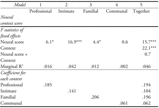 Table 2.1 Linear mixed-effects models (participants as random intercepts) of self-report  brand perceptions with standardized neural context scores 1F 2