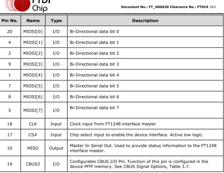 Table 3.6 FT1248 Interface and CBUS Group (see note 1)  Notes:  