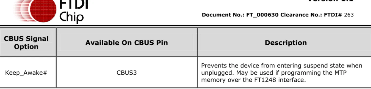Table 3.7 CBUS Configuration Control 