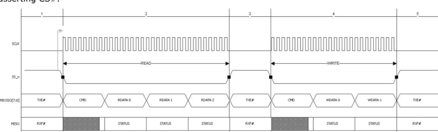 Figure 5.1: FT1248 Basic Waveform Protocol. 