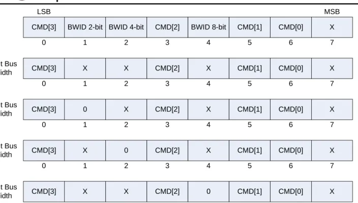Figure 5.2: FT1248 Command Structure 