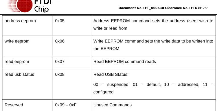 Table 5.1: FT1248 Commands 
