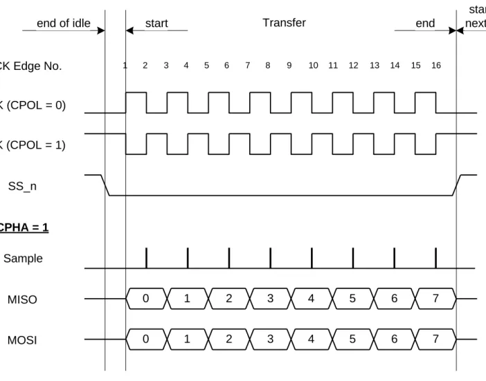 Figure 5.3  shows this for both CPOL = 0 and CPOL = 1. 