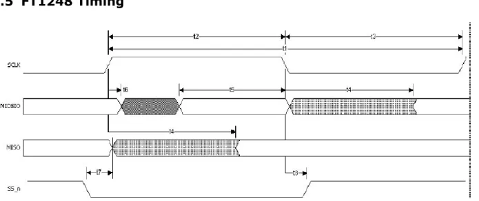 Figure 5.4: FT1248 Clock Format CPHA = 1 