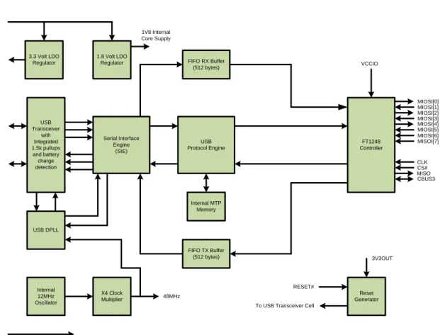 Figure 2.1 FT221X Block Diagram 