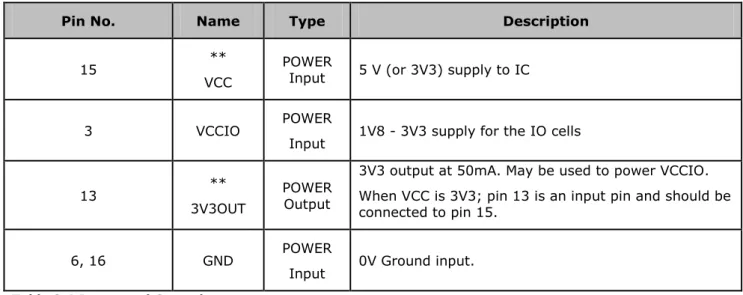 Table 3.4 Power and Ground  