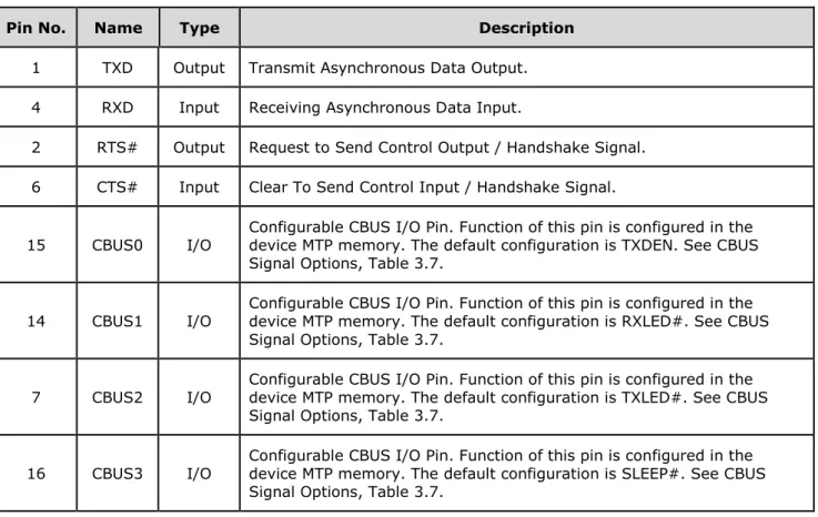 Table 3.6 UART Interface and CBUS Group (see note 1) 