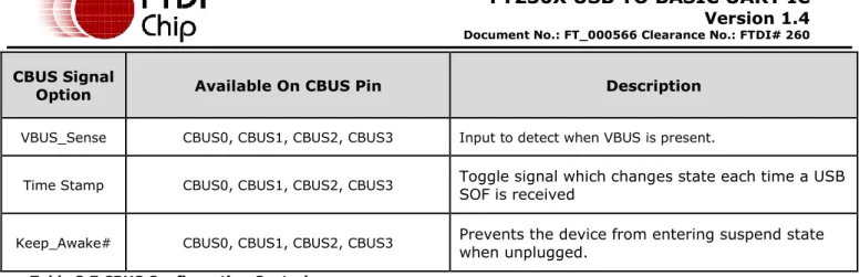 Table 3.7 CBUS Configuration Control 