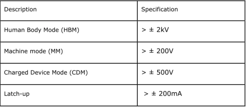 Table 5.2 ESD and Latch-Up Specifications 