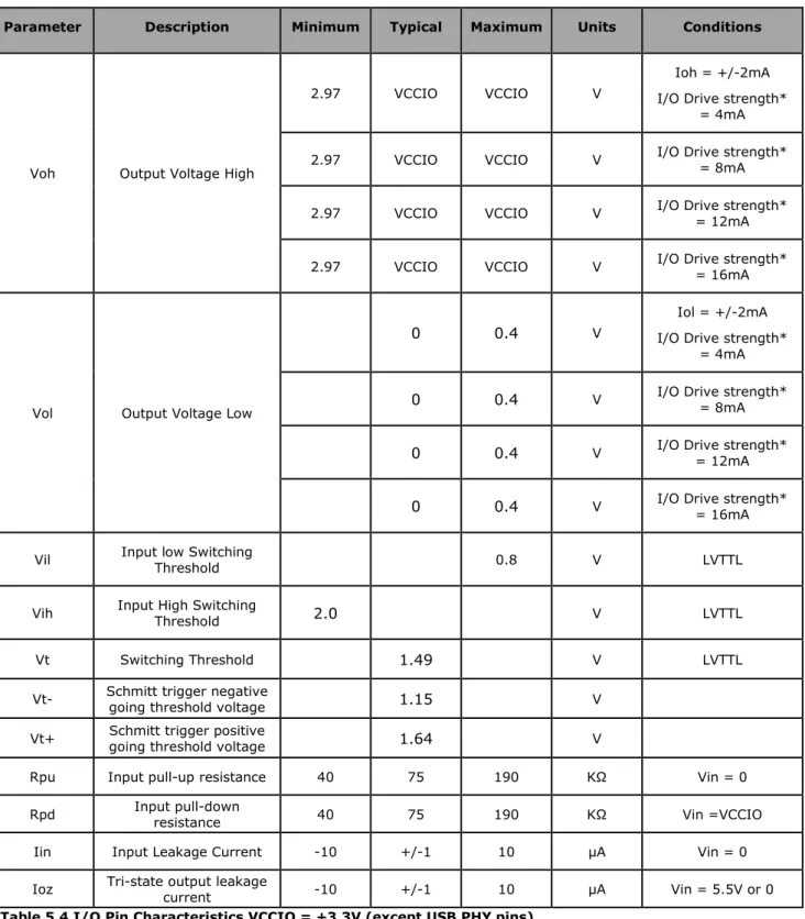 Table 5.4 I/O Pin Characteristics VCCIO = +3.3V (except USB PHY pins) 