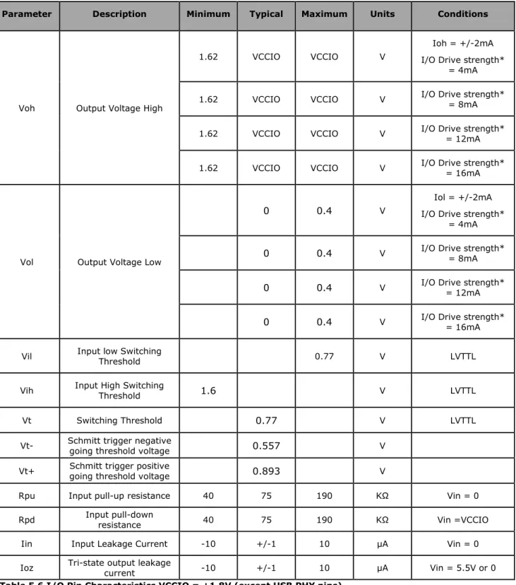 Table 5.6 I/O Pin Characteristics VCCIO = +1.8V (except USB PHY pins) 