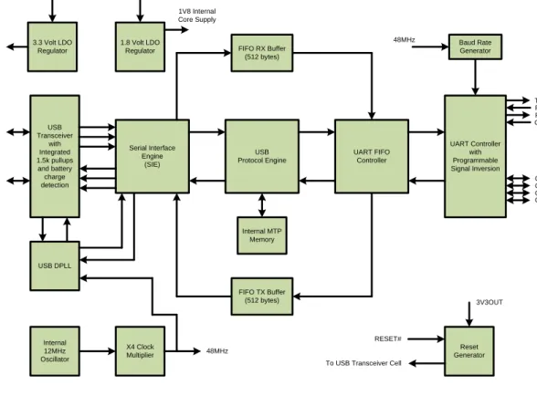 Figure 2.1 FT230X Block Diagram  For a description of each function please refer to Section 4