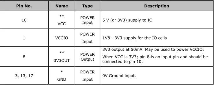 Table 3.1 Power and Ground  