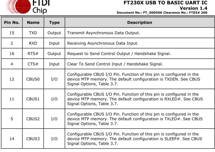 Table 3.3 UART Interface and CBUS Group (see note 1) 