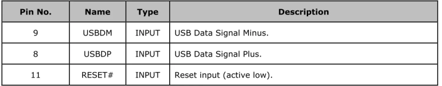 Table 3.5 Common Function pins  