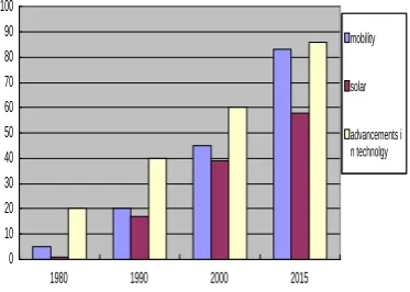 Figure 5: This graph shows the changes in mobile, solar and the advancements in technology